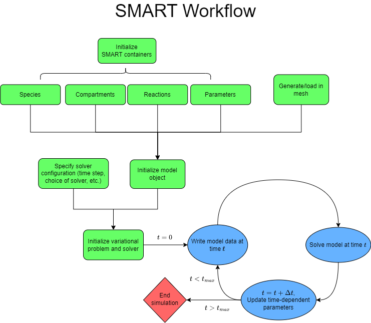 SMART flow chart