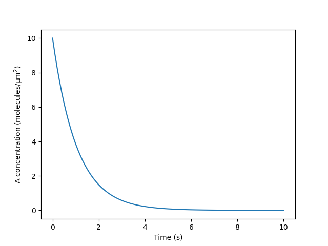 Plot of A over time